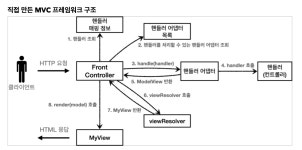 시리즈 | spring - dorameme.log