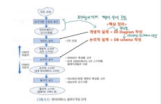 DB 3주차