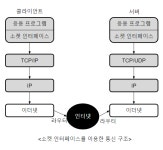 시스템 프로그래밍 내용 정리(Part 4_개요/IP 주소와 포트 번호)