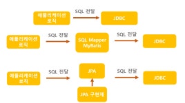 Spring DB- JDBC 이해