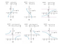 역삼각함수 정의 & 미분