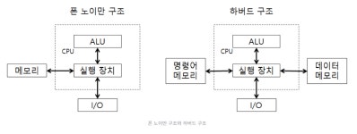 [cs] 컴퓨터 아키텍처 완전 기초 개념 정리 (1) - 기초와 구조