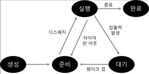 정보처리기사 실기 요약[11] 응용 SW 기초 기술 활용