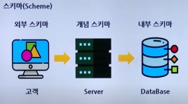 정보처리기사 제3과목[데이터베이스 구축]