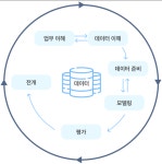 [day15] ADSP 자격증 - 2과목