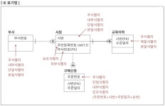 [day13] SQLD 챕터 3