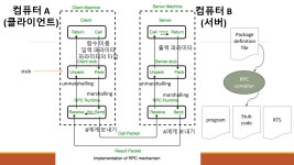 RPC & RPC API