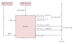 CPU의 작동원리와 성능 향상