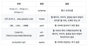 [HTTP/네트워크] URI과 URL 차이점