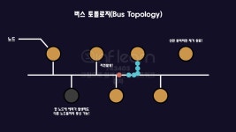 [네트워크] 네트워크 토폴리지, 유니케스트, 단방향,반이중 전이중 통신