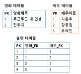 M:N을 쓰면 왜 안되나요?