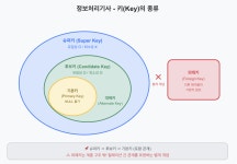 정보처리기사 3과목(데이터베이스 구축)