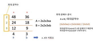 백준 1934 최소공배수[JAVA]