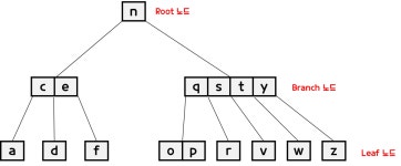 [sql] 인덱스에 많이 사용되는 B-Tree 구조에 대해 알아보자