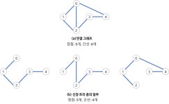 Graph - 최소 신장 트리
