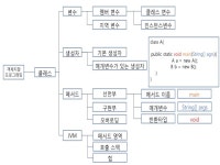 Java 객체 지향 프로그래밍