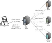 DNS와 PowerDNS(Feat. Rocky Linux)