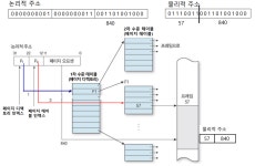 7장 메모리 관리