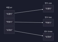 JavaScript - 구조 분해(Destructuring)