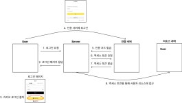 [Spring Security] OAuth 2.0 이해하기 [Spring Security] OAuth 2.0 이해하기
