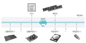 [OS] 컴퓨터의 기본 구성