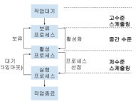 [OS] 스케줄링