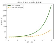 기초 수학(2)