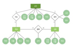 [Database] 데이터모델링, 관계형 데이터모델, MySQL데이터타입
