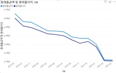 [Power BI] 데이터 전처리부터 DAX 기초