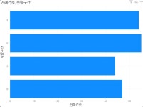 [Power BI] 데이터 전처리부터 DAX 기초