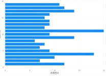 [Power BI] 데이터 전처리부터 DAX 기초