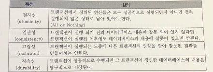 [자격증 SQLD] 실전 문제 정리 내용 Part.1