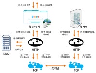 URI와 웹 브라우저 요청 흐름