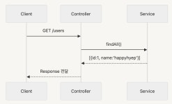NestJS에서 처음 만난 의존성 주입(DI)과 데코레이터