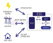 인버터 vs 컨버터 in ESS
