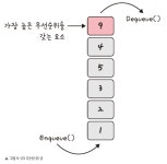 우선순위 큐