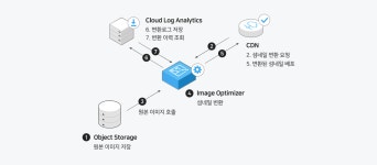 [NCP] Media 서비스 소개
