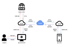 성능 최적화를 하려면 브라우저 동작 원리를 알아야한다.