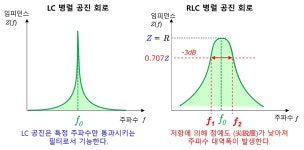 RLC 공진회로