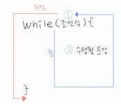 제어문 - 반복문