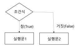 [Python] 6. 제어문 — 조건문, 반복문