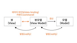 CSㅣ디자인 패턴 - MVC, MVP, MVVM 패턴