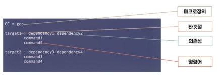 Makefile & make: c/cpp 빌드 시스템