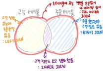두 개 이상의 테이블 다루기 - JOIN