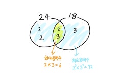 [Algorithm] 유클리드 호제법 - 최대공약수(GCD) & 최소공배수(LCM)