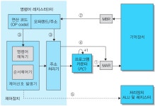 컴퓨터구조 - ALU, 제어장치, 레지스터