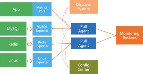 [Monitoring] Pull vs Push 동작 방식 및 원리 이해