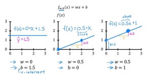 [ Supervised Machine Learning : Regression and Classification ] Regression Model