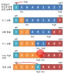 퀵 정렬