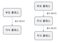 [Java] 자바 클래스 상속이란?